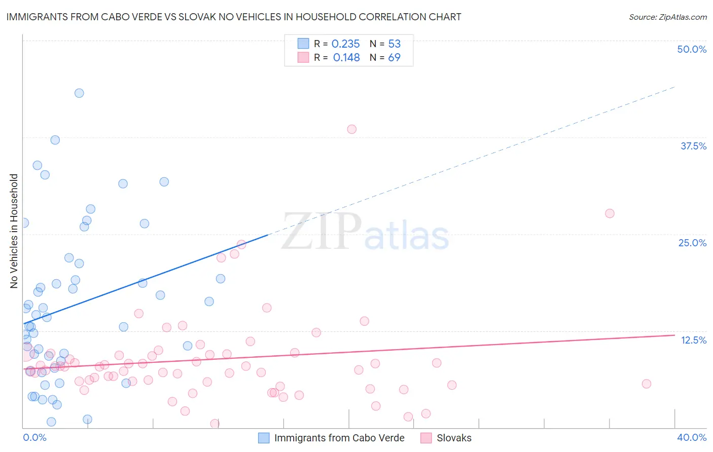 Immigrants from Cabo Verde vs Slovak No Vehicles in Household