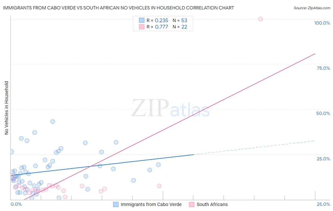 Immigrants from Cabo Verde vs South African No Vehicles in Household