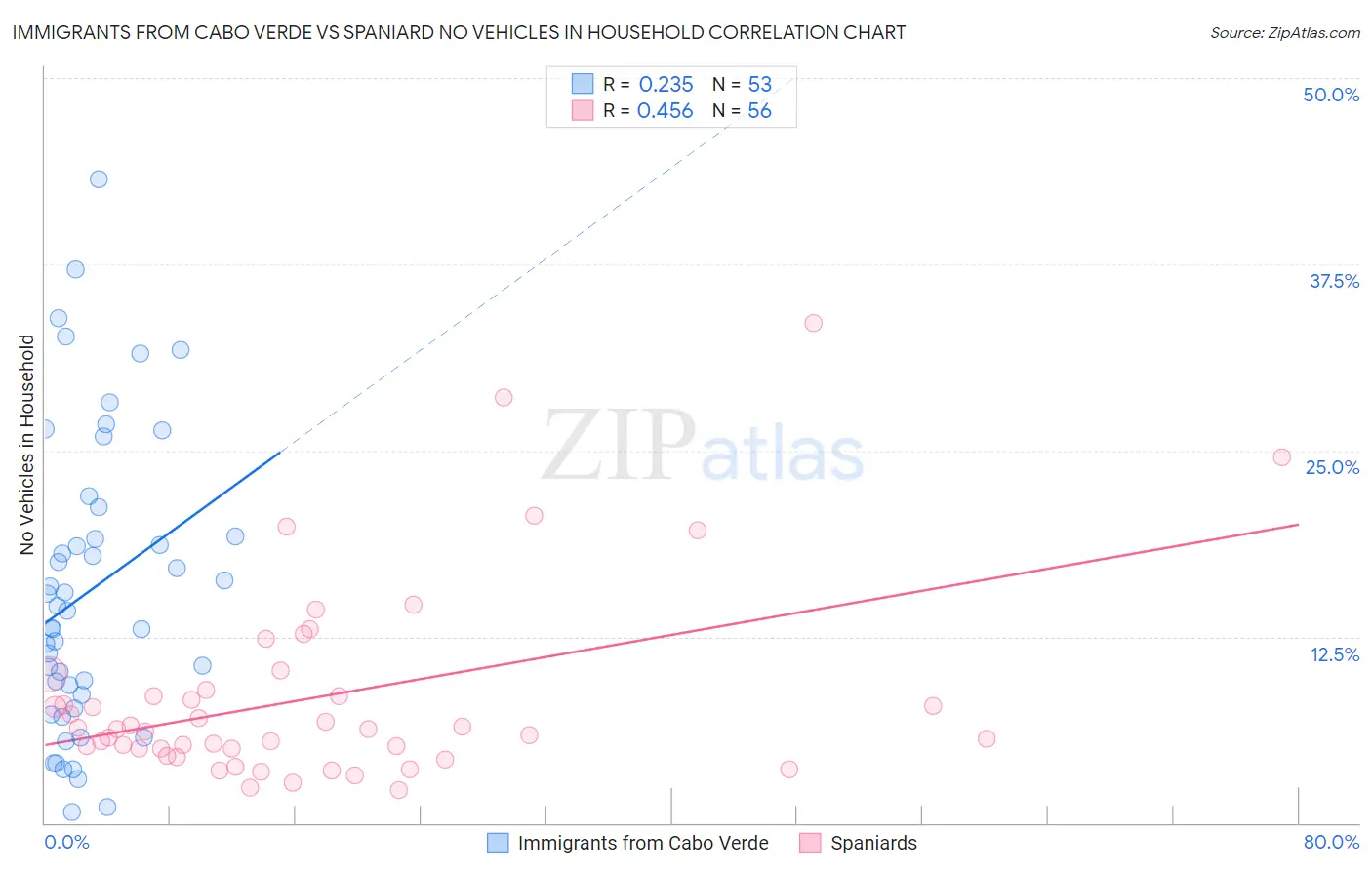Immigrants from Cabo Verde vs Spaniard No Vehicles in Household
