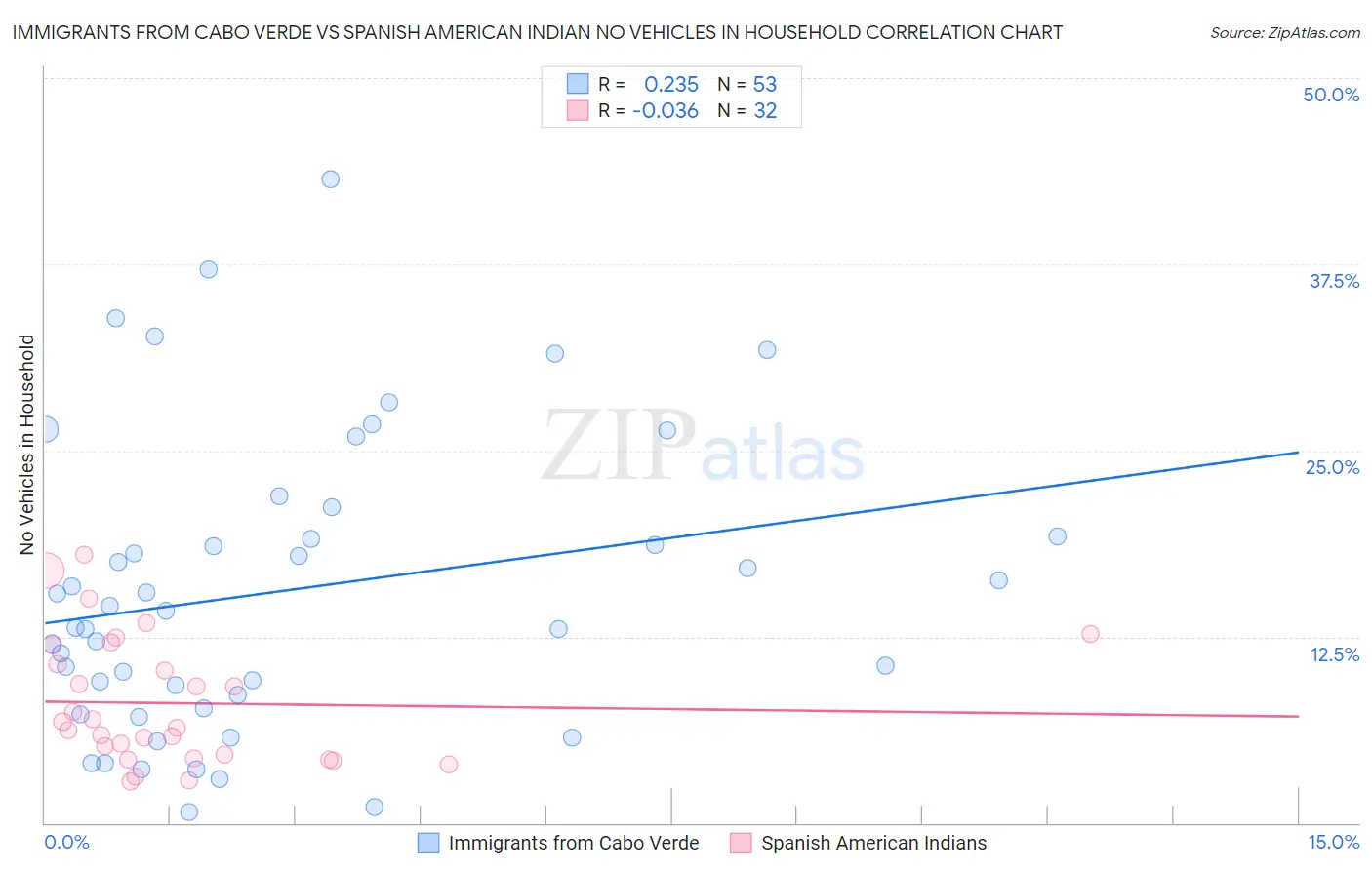 Immigrants from Cabo Verde vs Spanish American Indian No Vehicles in Household
