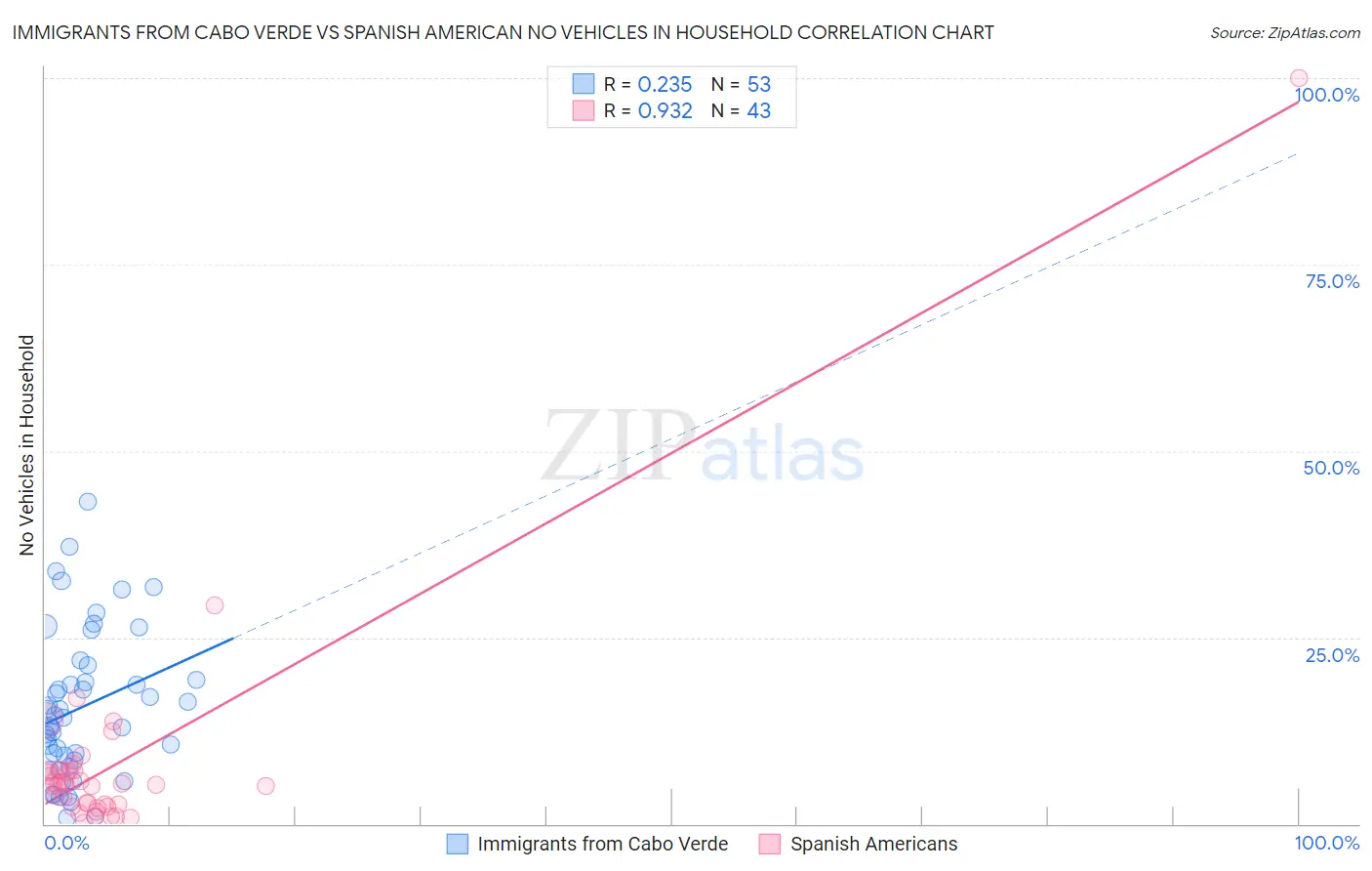 Immigrants from Cabo Verde vs Spanish American No Vehicles in Household