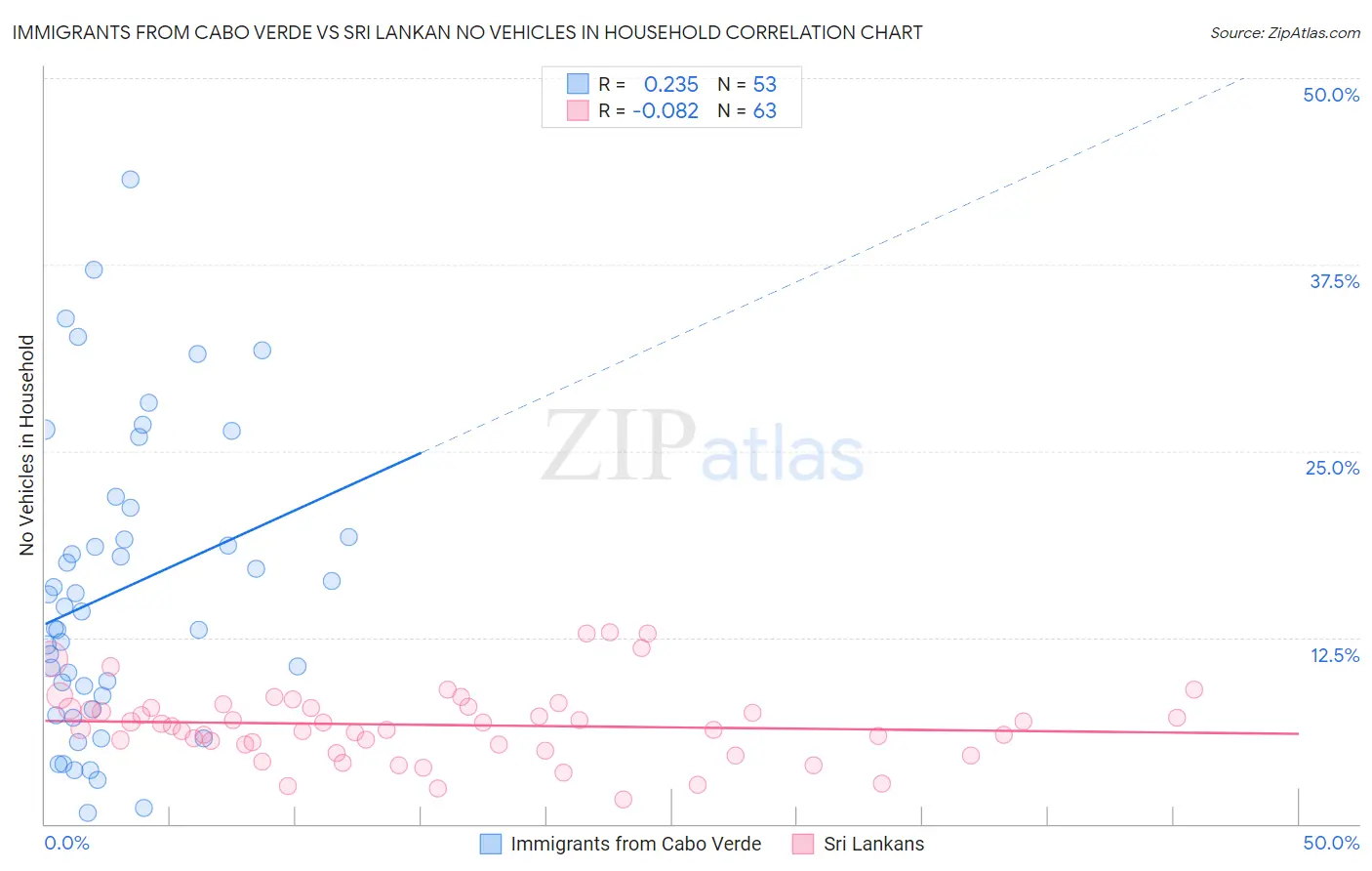 Immigrants from Cabo Verde vs Sri Lankan No Vehicles in Household