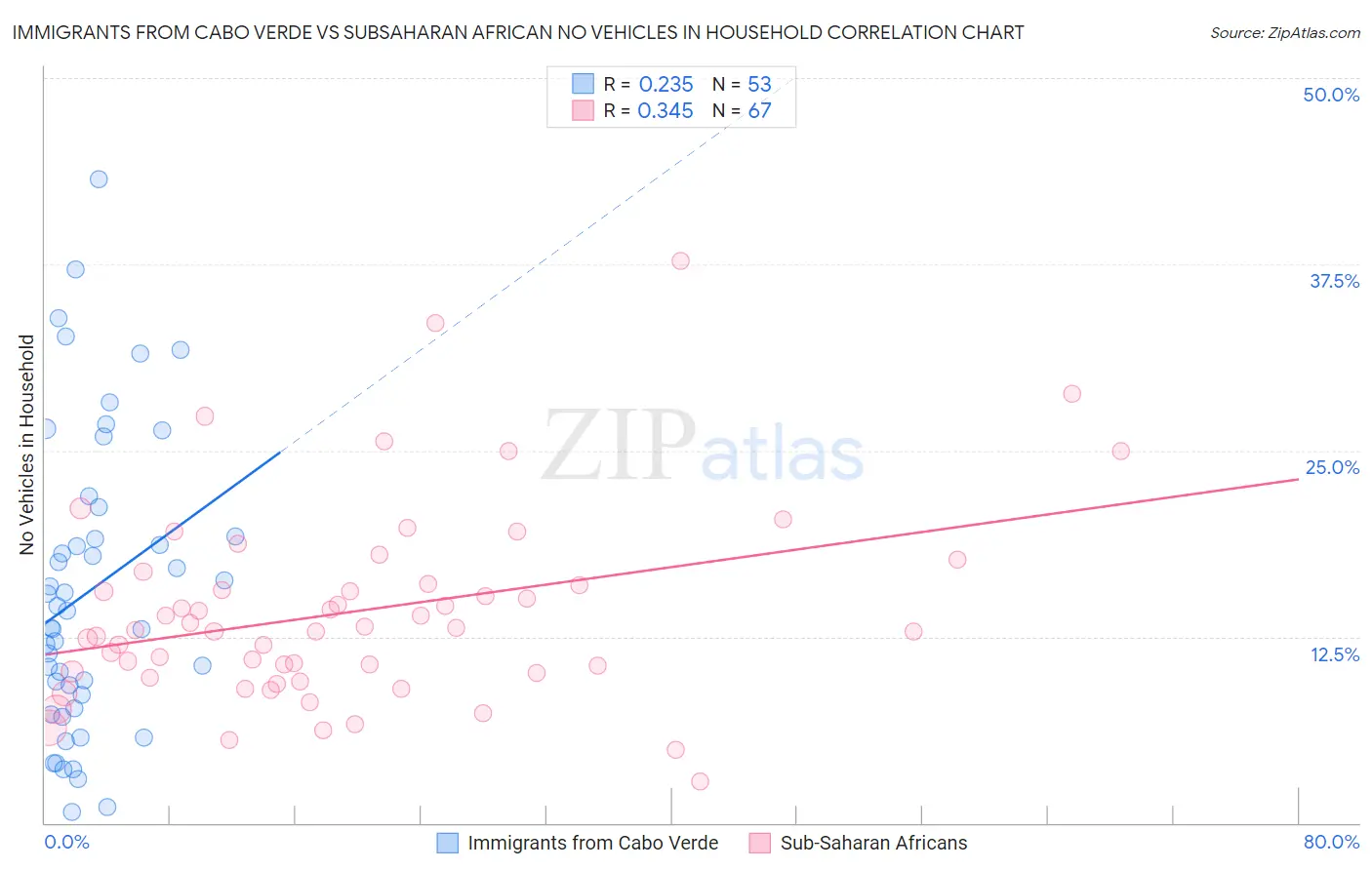 Immigrants from Cabo Verde vs Subsaharan African No Vehicles in Household