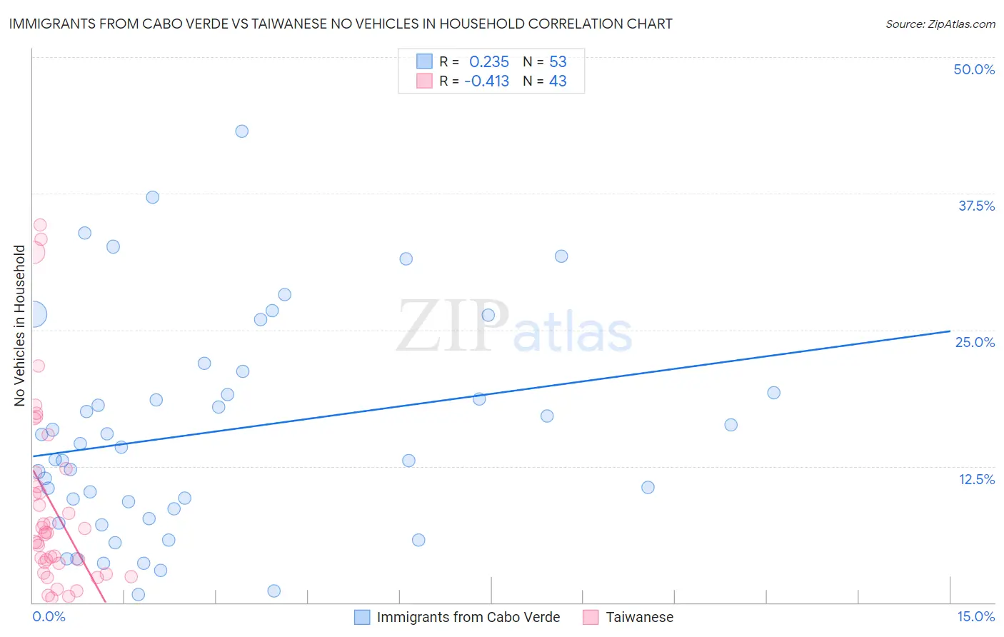 Immigrants from Cabo Verde vs Taiwanese No Vehicles in Household
