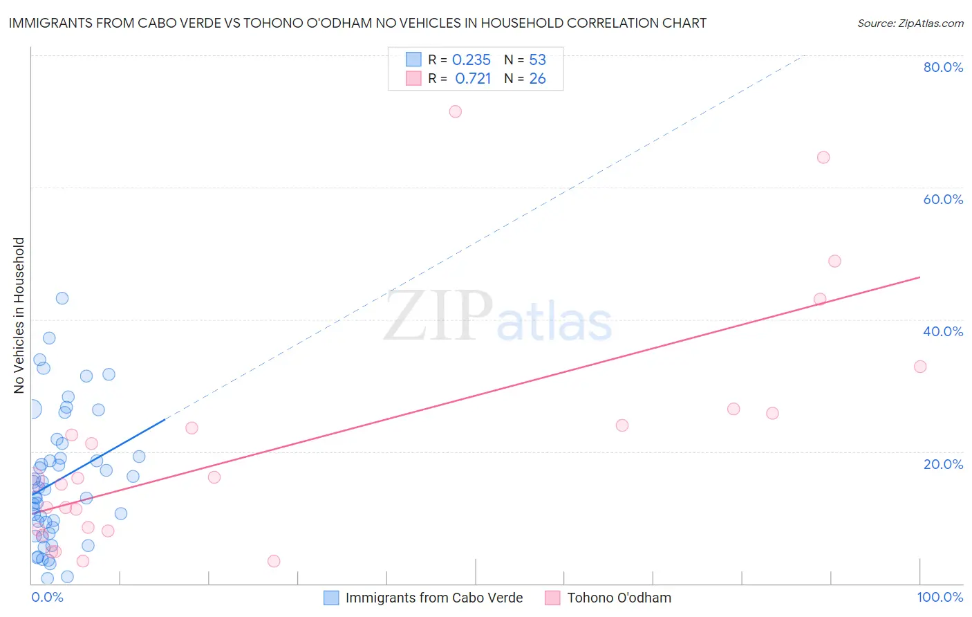 Immigrants from Cabo Verde vs Tohono O'odham No Vehicles in Household
