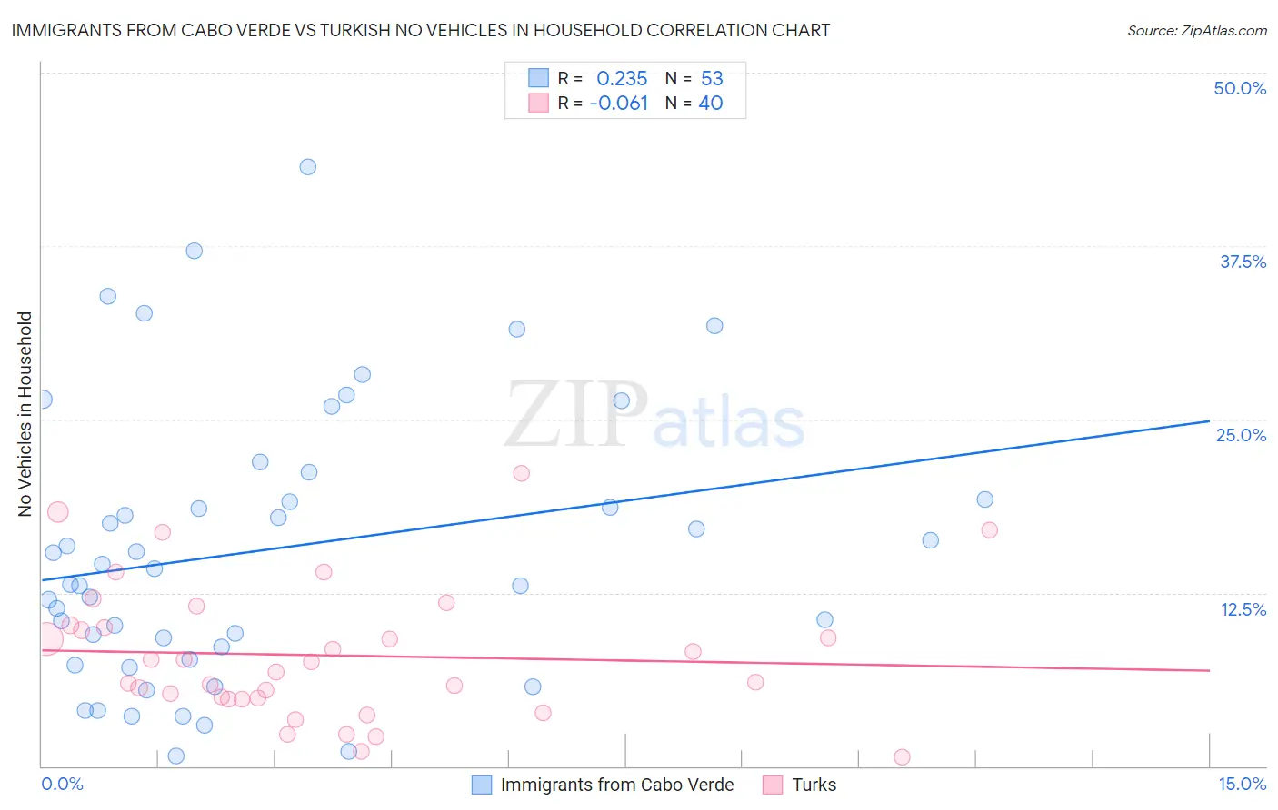 Immigrants from Cabo Verde vs Turkish No Vehicles in Household