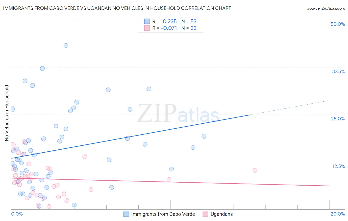 Immigrants from Cabo Verde vs Ugandan No Vehicles in Household