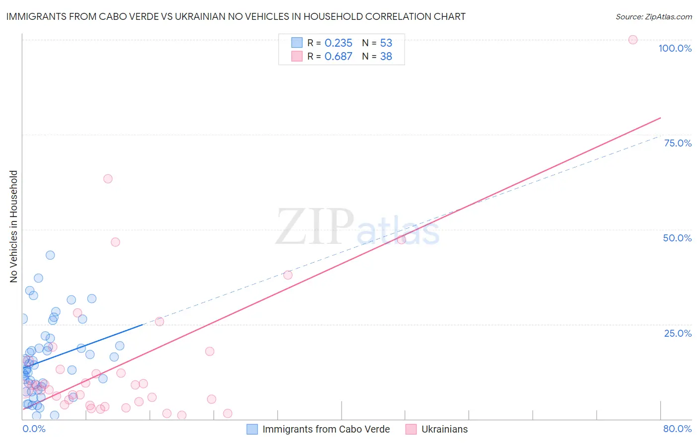 Immigrants from Cabo Verde vs Ukrainian No Vehicles in Household
