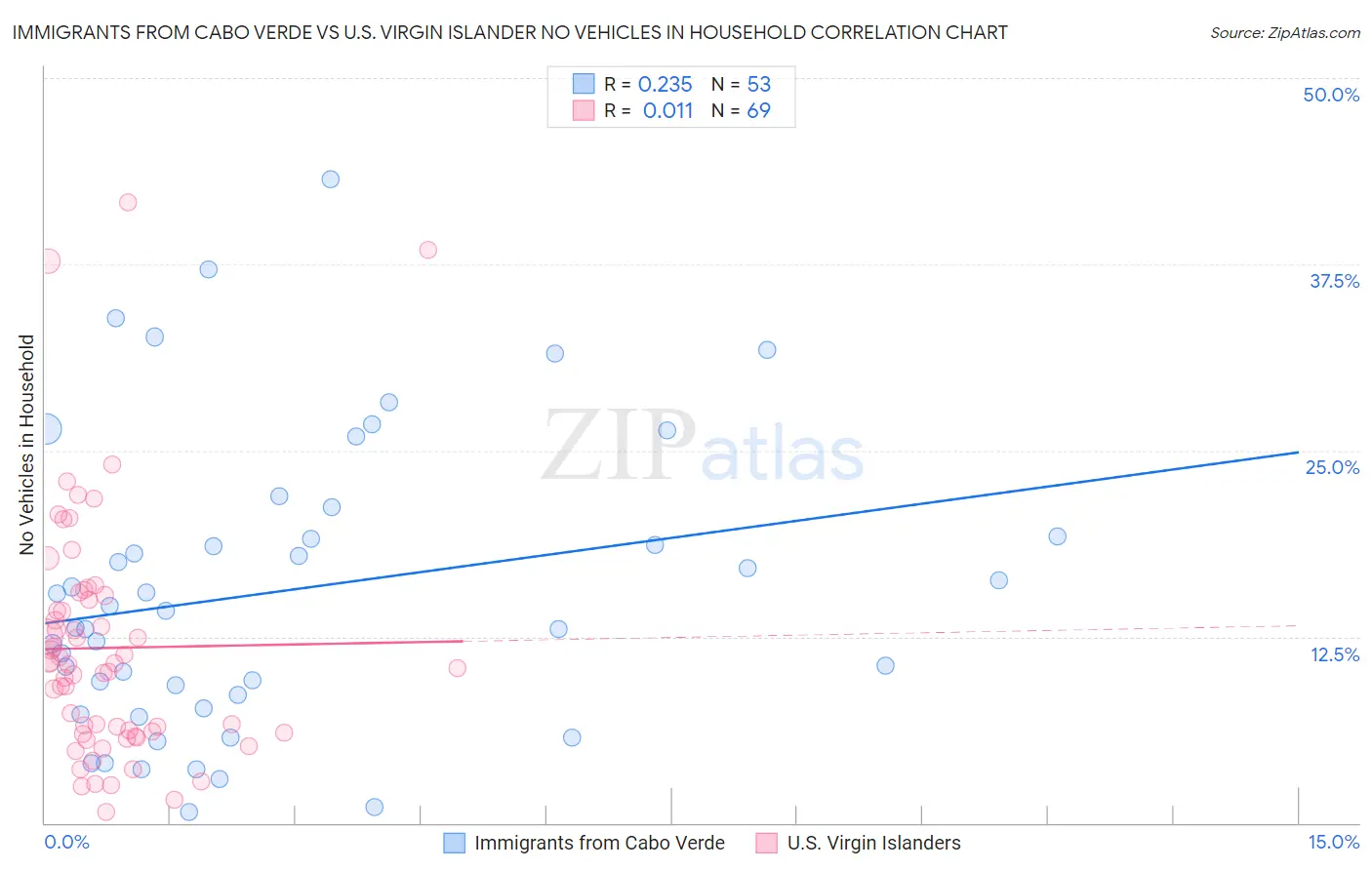 Immigrants from Cabo Verde vs U.S. Virgin Islander No Vehicles in Household