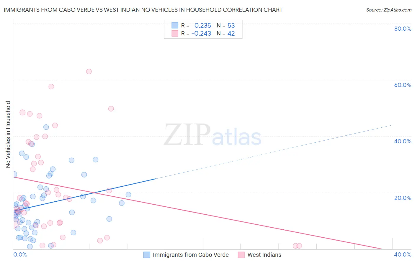 Immigrants from Cabo Verde vs West Indian No Vehicles in Household