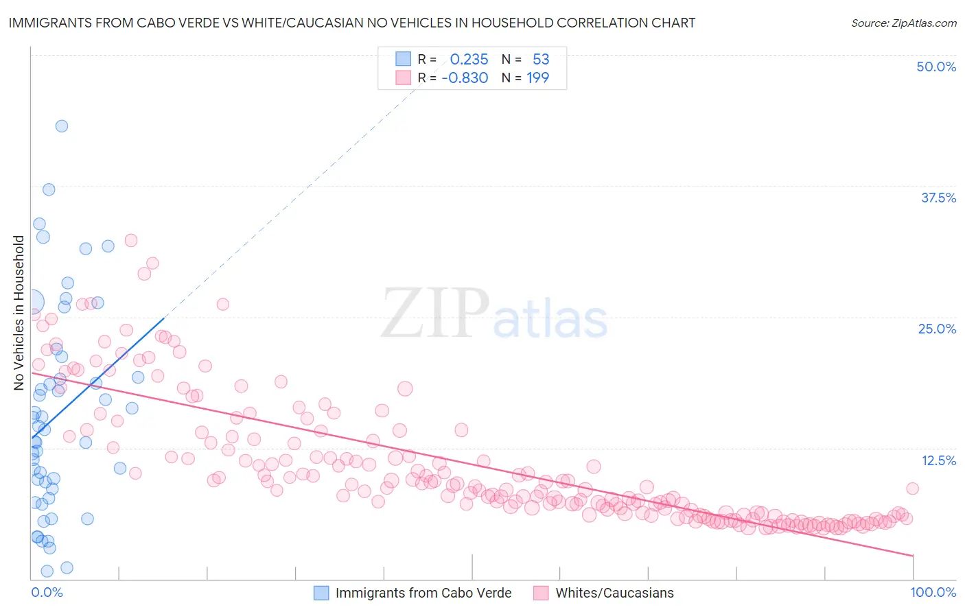 Immigrants from Cabo Verde vs White/Caucasian No Vehicles in Household