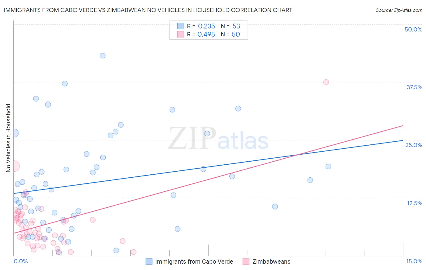 Immigrants from Cabo Verde vs Zimbabwean No Vehicles in Household