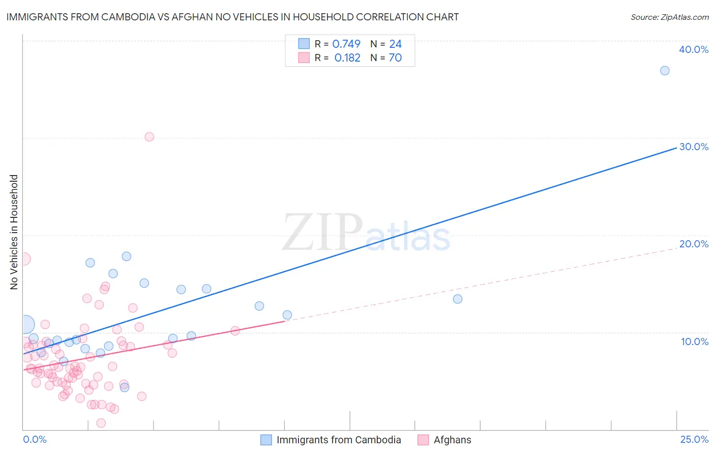 Immigrants from Cambodia vs Afghan No Vehicles in Household