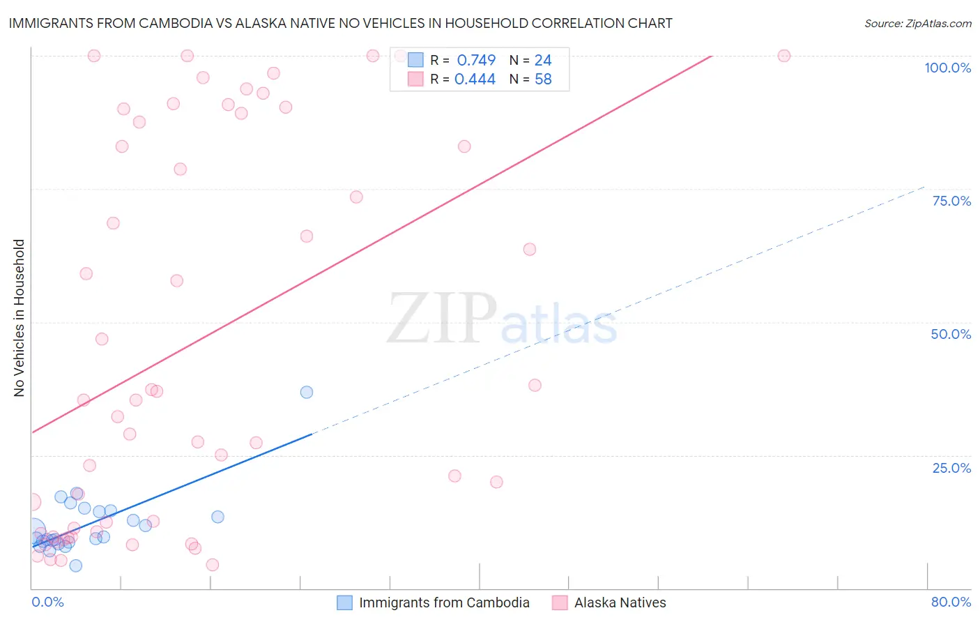 Immigrants from Cambodia vs Alaska Native No Vehicles in Household