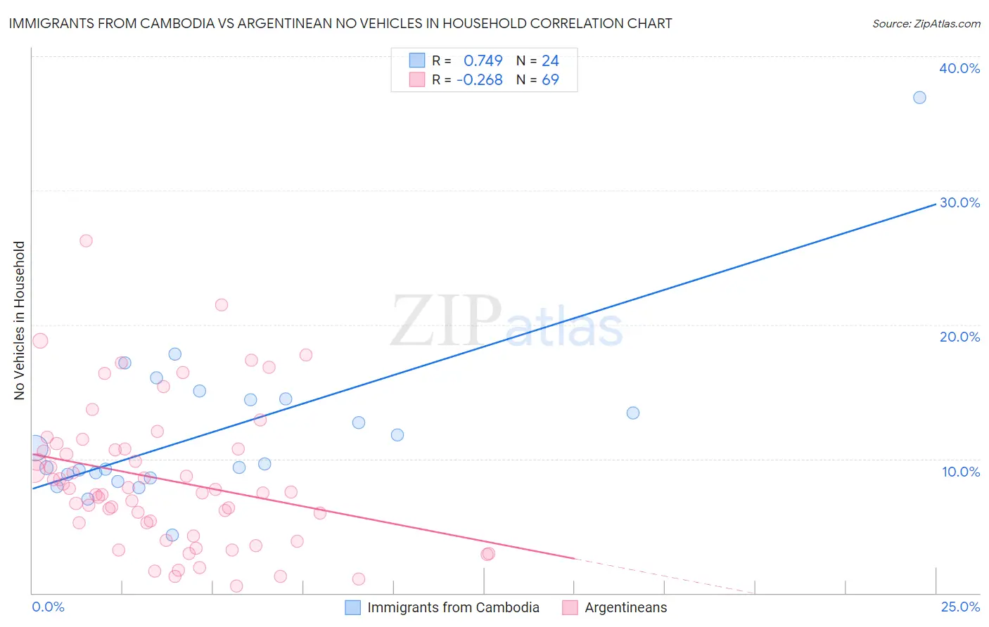 Immigrants from Cambodia vs Argentinean No Vehicles in Household