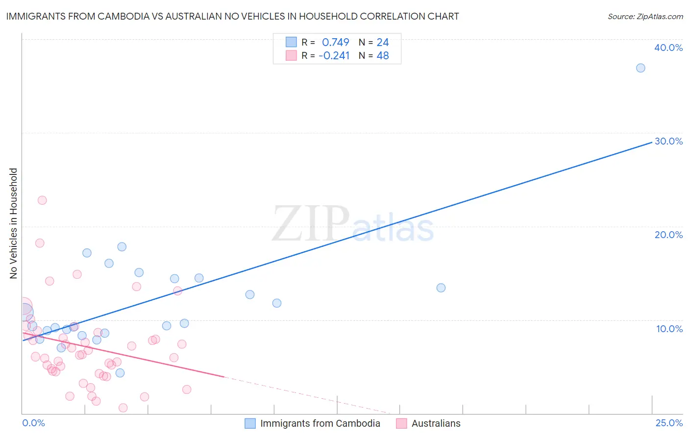 Immigrants from Cambodia vs Australian No Vehicles in Household