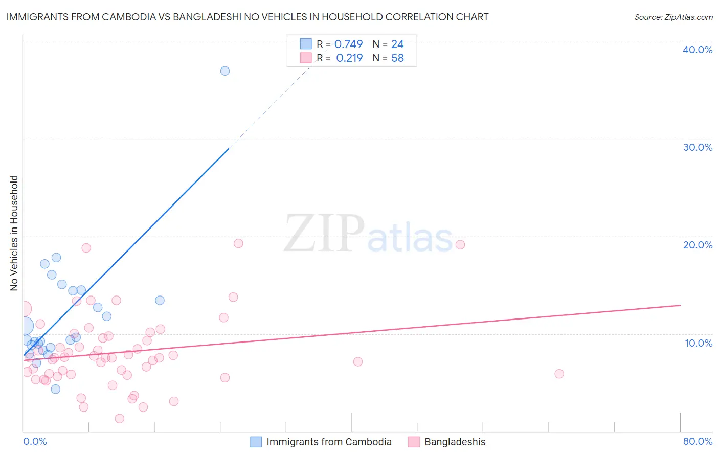 Immigrants from Cambodia vs Bangladeshi No Vehicles in Household