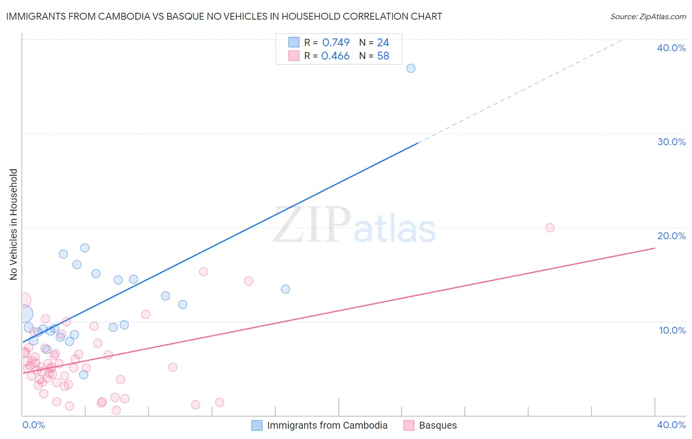 Immigrants from Cambodia vs Basque No Vehicles in Household