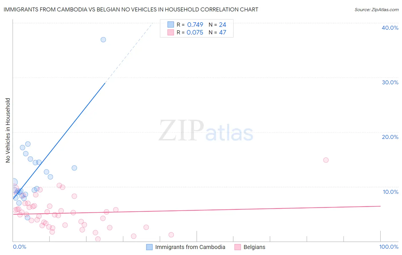 Immigrants from Cambodia vs Belgian No Vehicles in Household