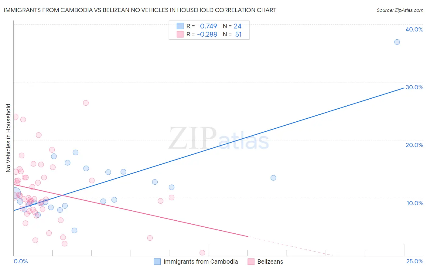 Immigrants from Cambodia vs Belizean No Vehicles in Household