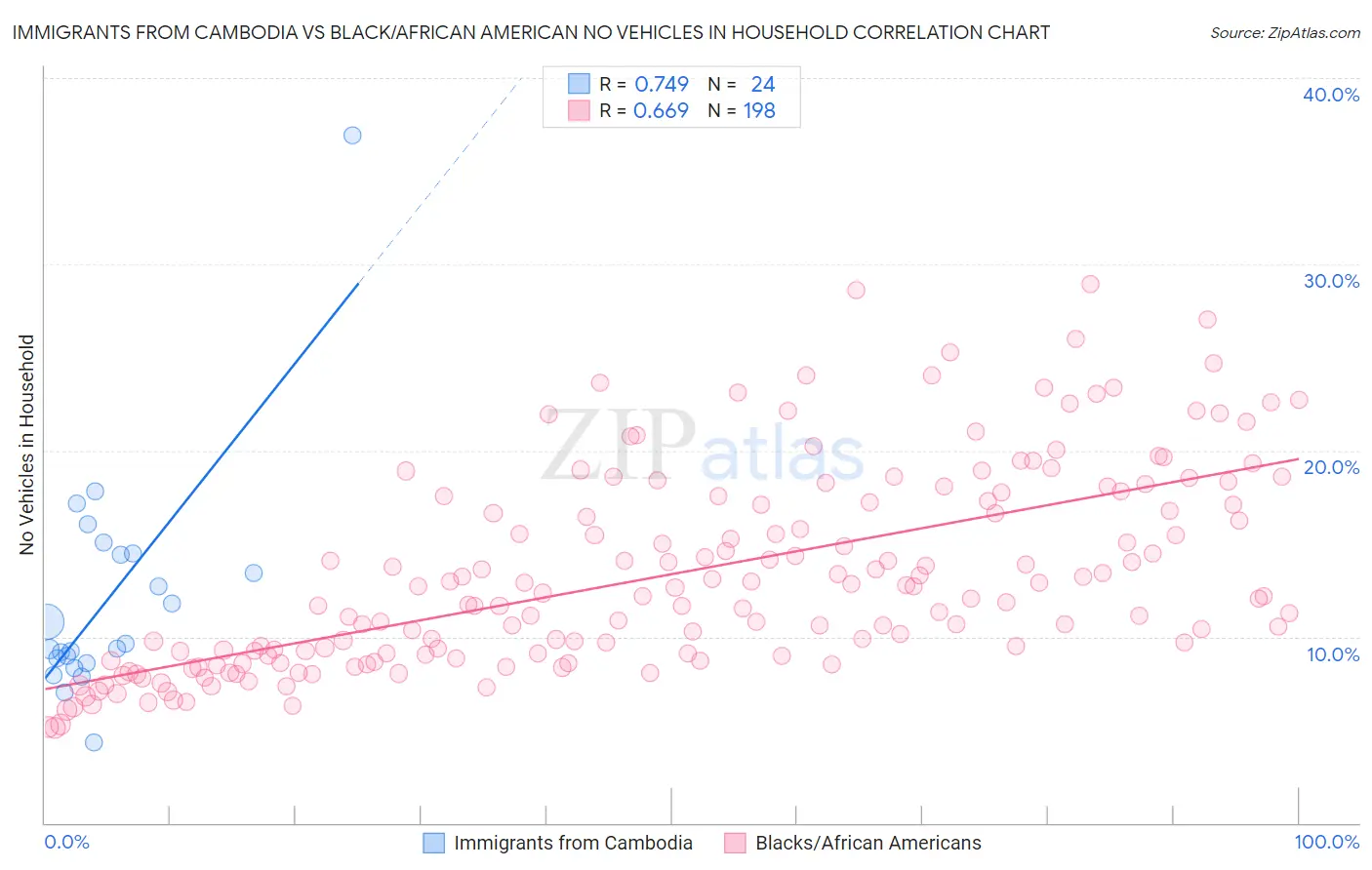 Immigrants from Cambodia vs Black/African American No Vehicles in Household