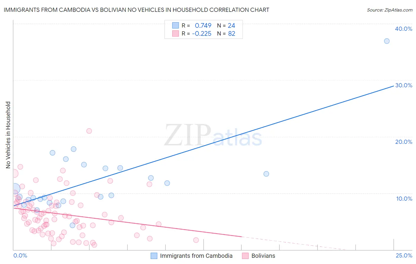 Immigrants from Cambodia vs Bolivian No Vehicles in Household