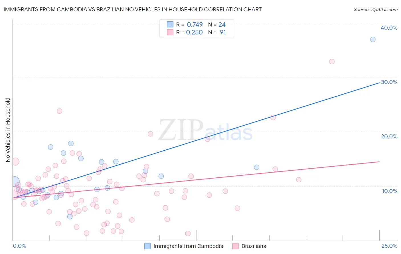 Immigrants from Cambodia vs Brazilian No Vehicles in Household