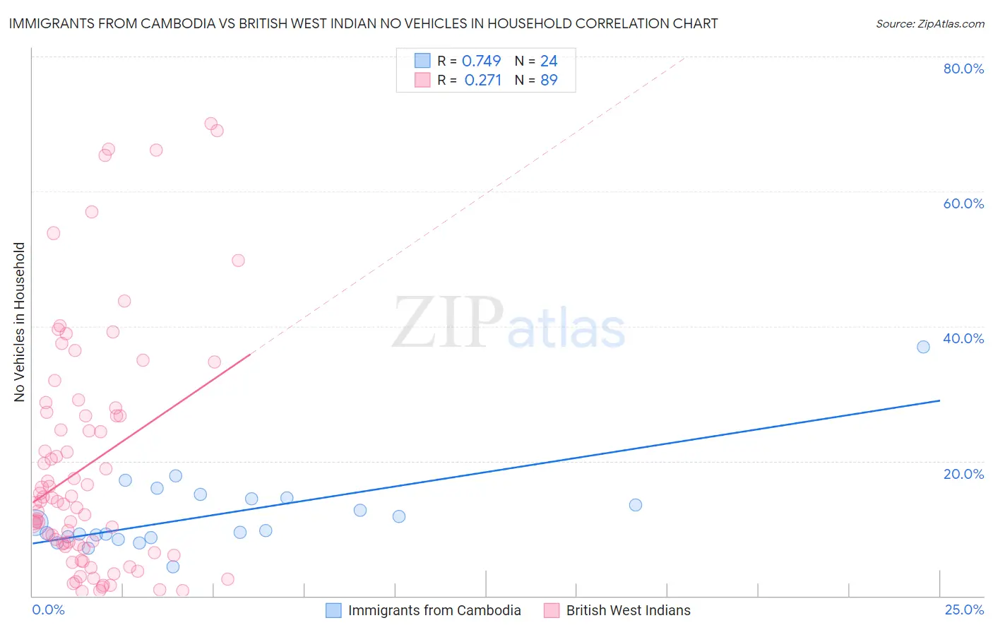 Immigrants from Cambodia vs British West Indian No Vehicles in Household