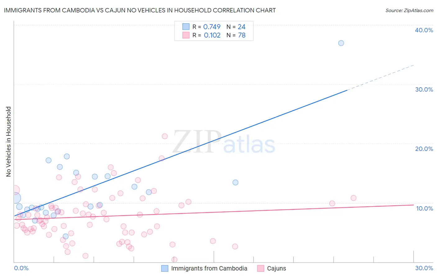 Immigrants from Cambodia vs Cajun No Vehicles in Household