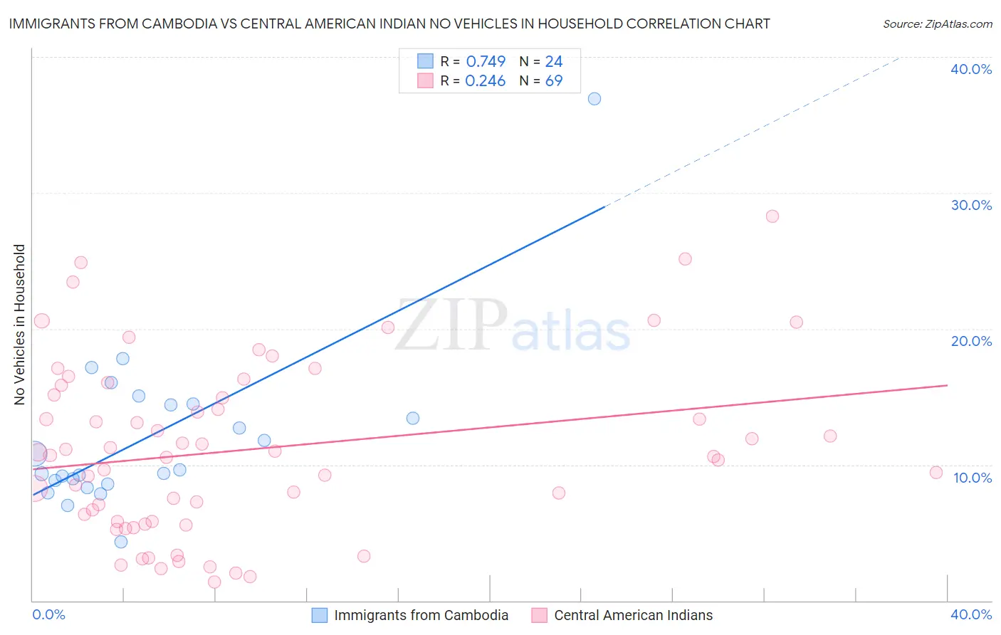 Immigrants from Cambodia vs Central American Indian No Vehicles in Household