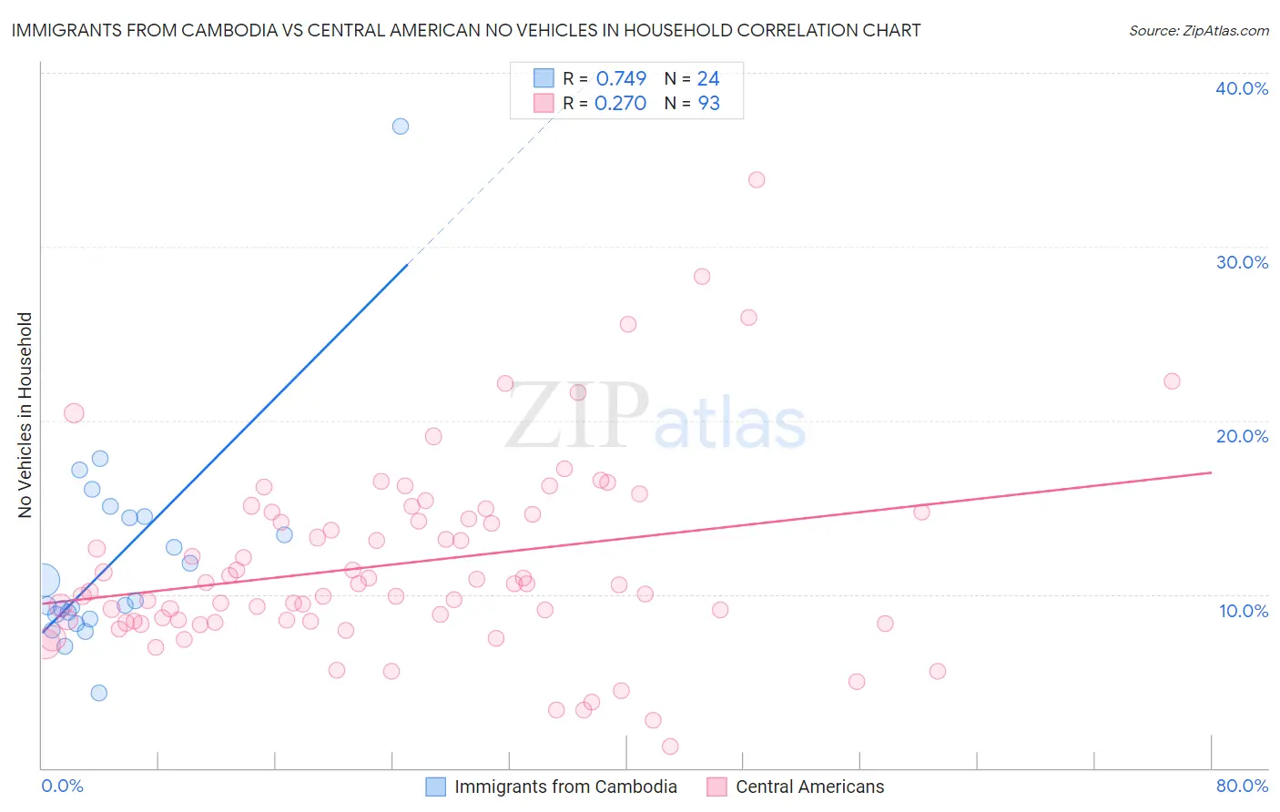 Immigrants from Cambodia vs Central American No Vehicles in Household
