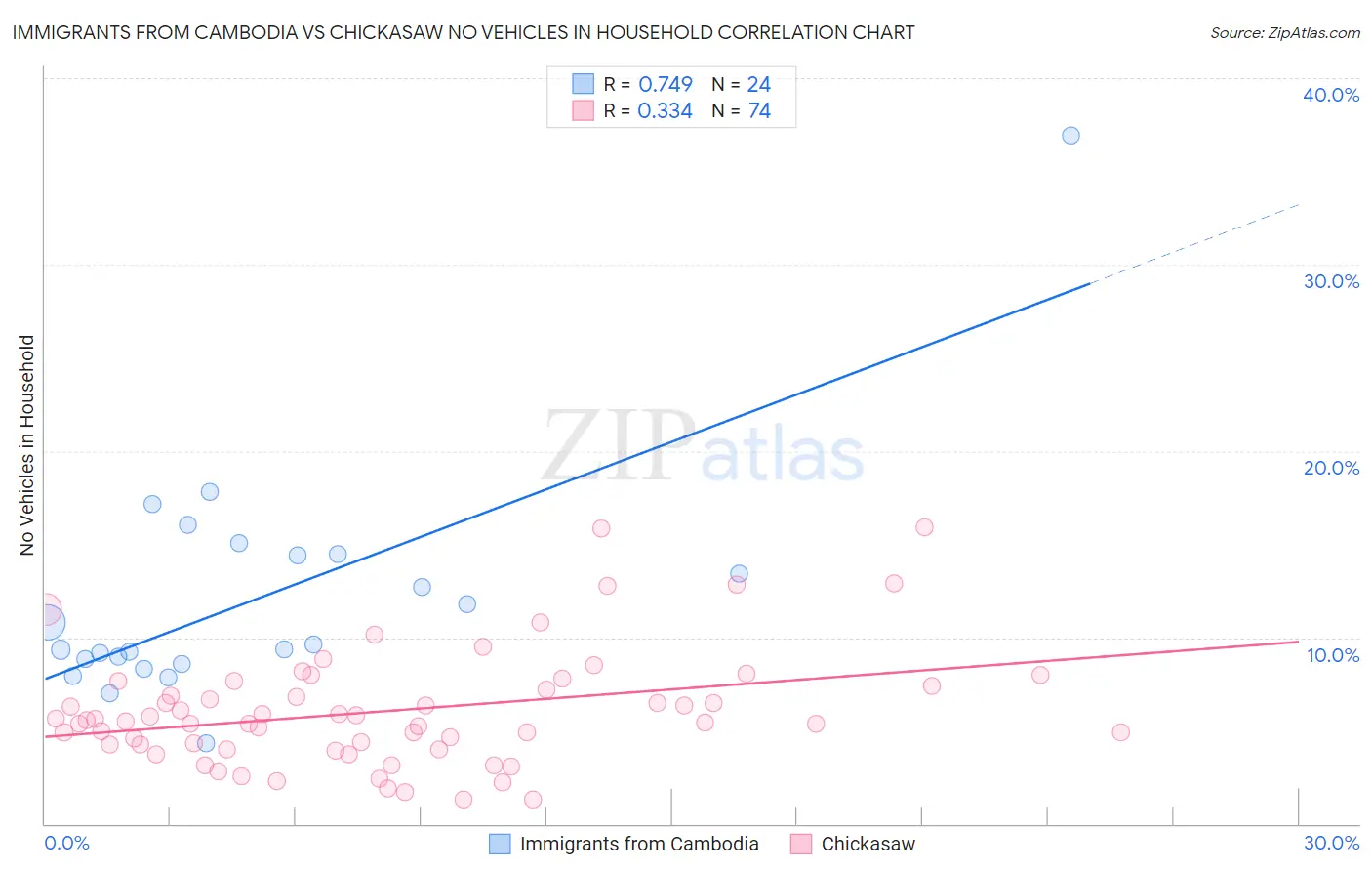 Immigrants from Cambodia vs Chickasaw No Vehicles in Household