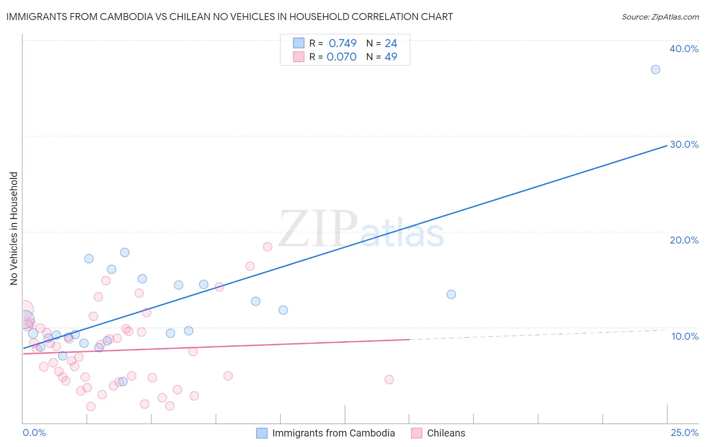 Immigrants from Cambodia vs Chilean No Vehicles in Household