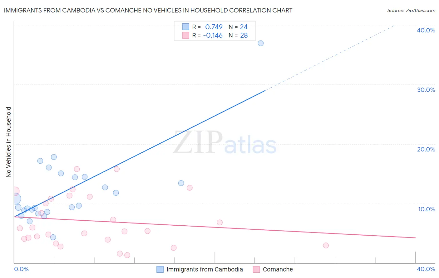 Immigrants from Cambodia vs Comanche No Vehicles in Household