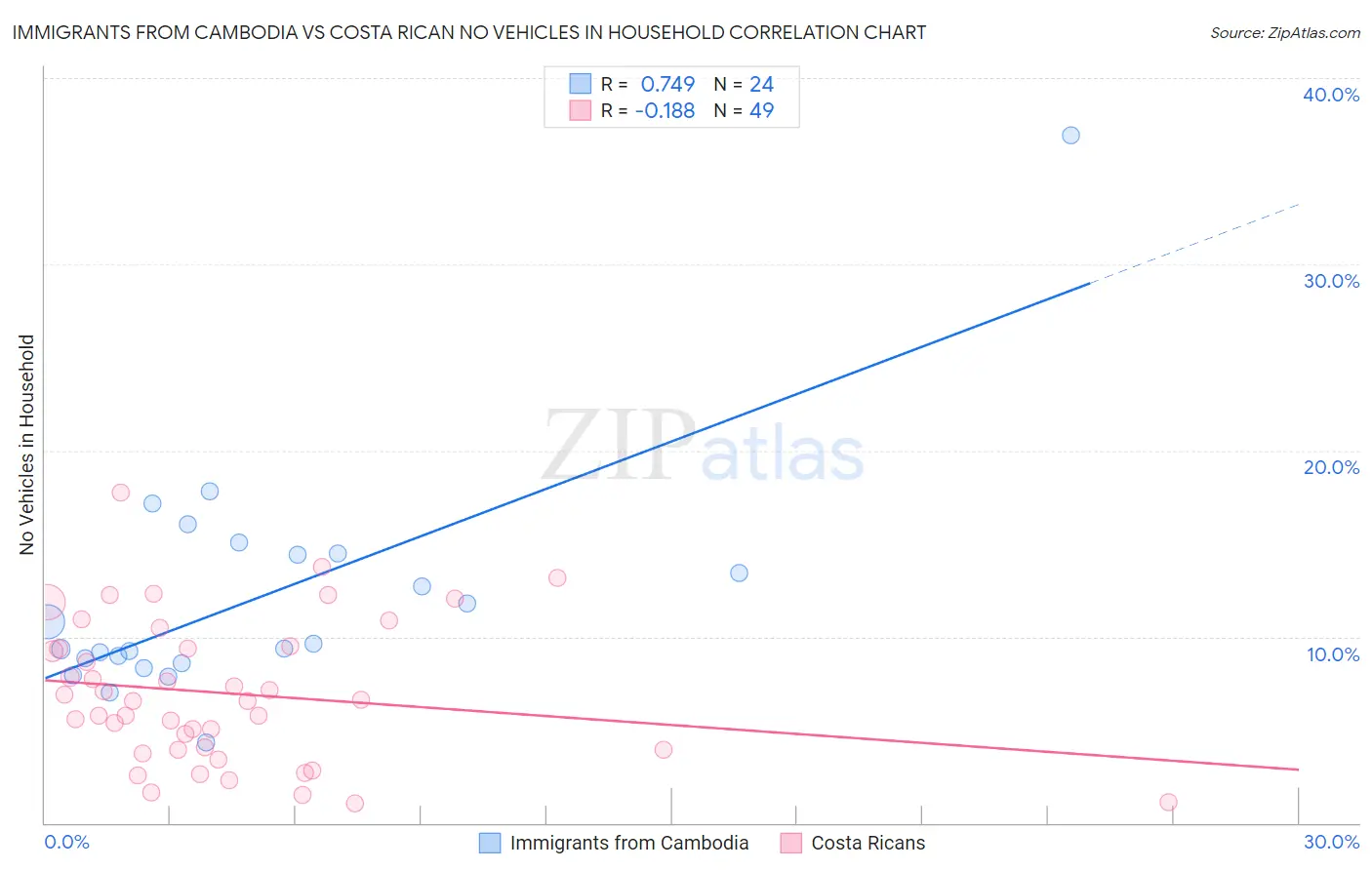 Immigrants from Cambodia vs Costa Rican No Vehicles in Household