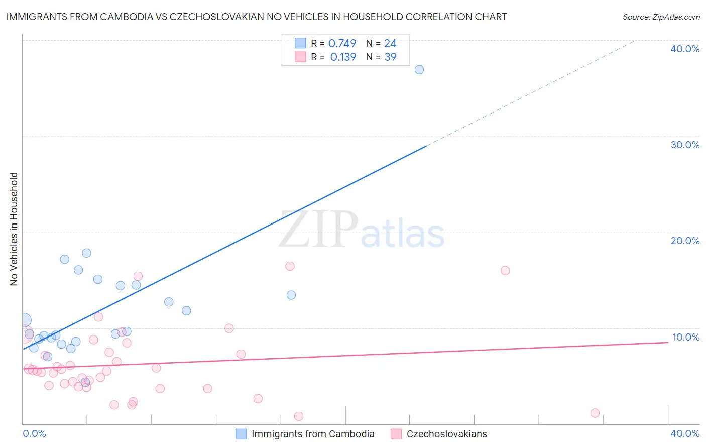 Immigrants from Cambodia vs Czechoslovakian No Vehicles in Household