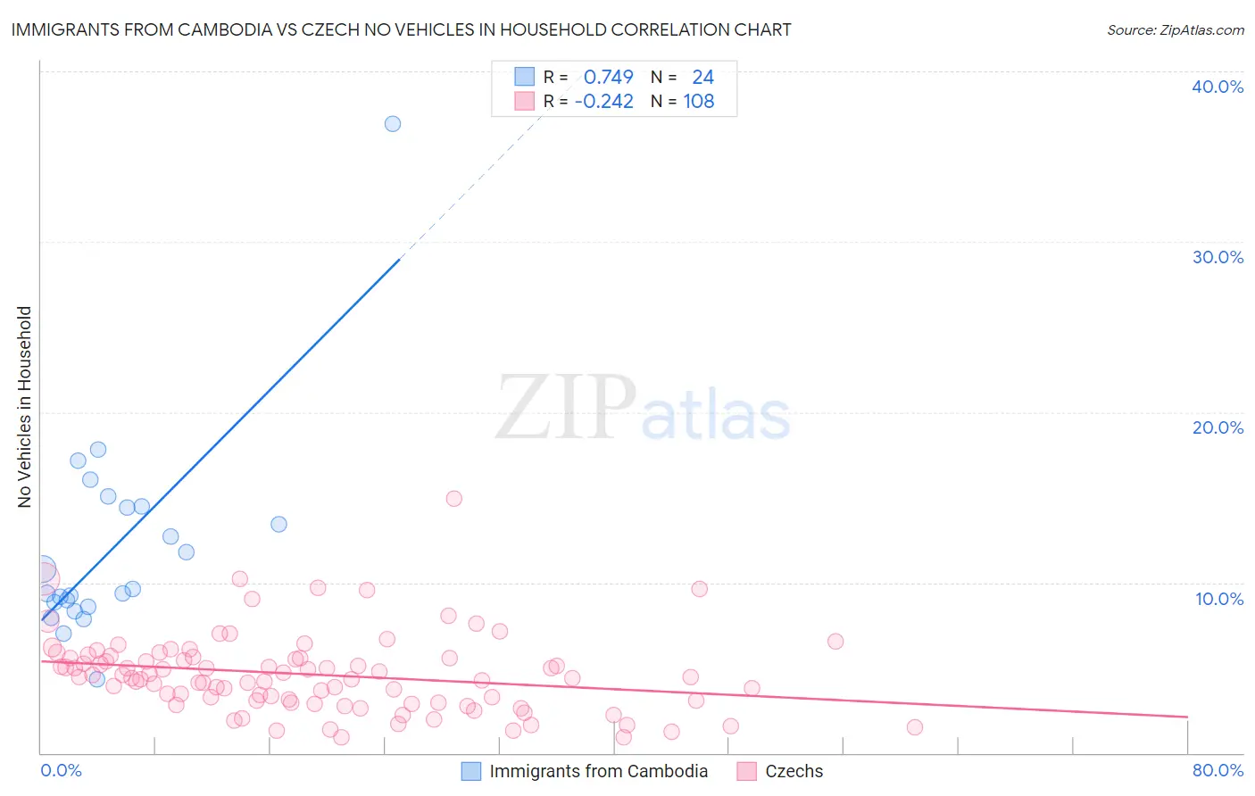 Immigrants from Cambodia vs Czech No Vehicles in Household