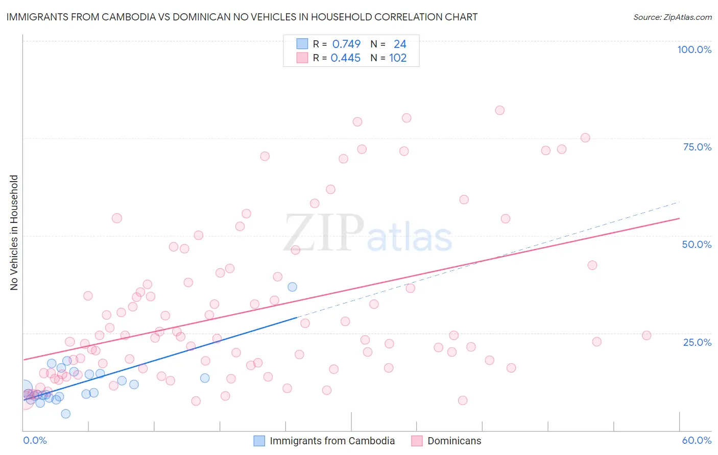 Immigrants from Cambodia vs Dominican No Vehicles in Household