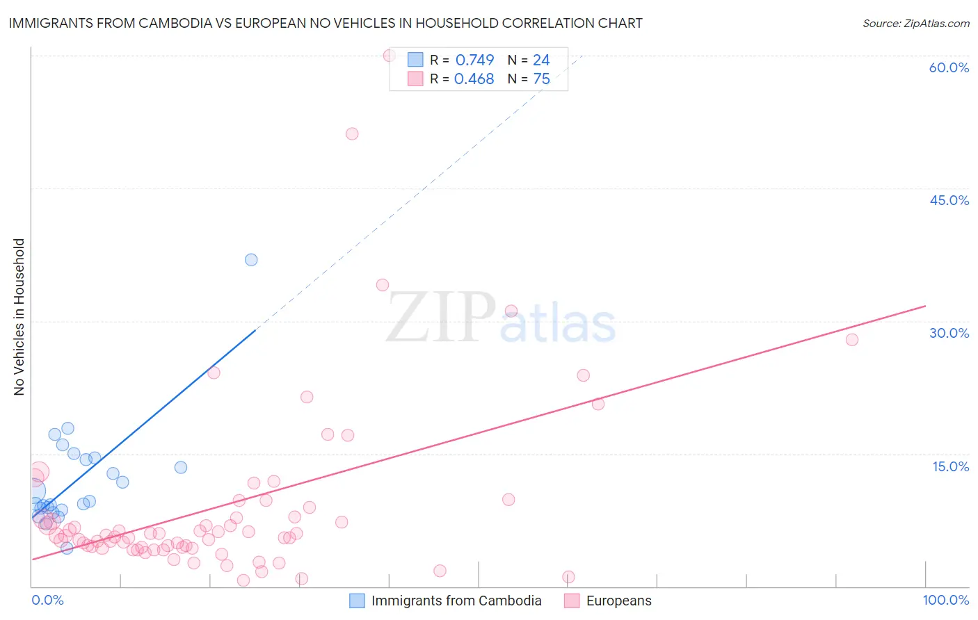 Immigrants from Cambodia vs European No Vehicles in Household