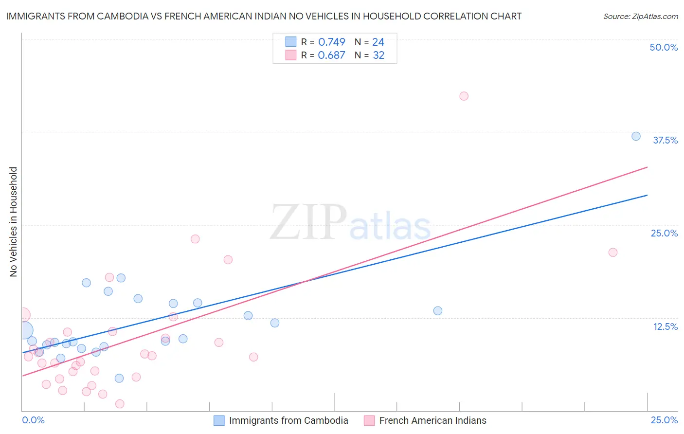 Immigrants from Cambodia vs French American Indian No Vehicles in Household