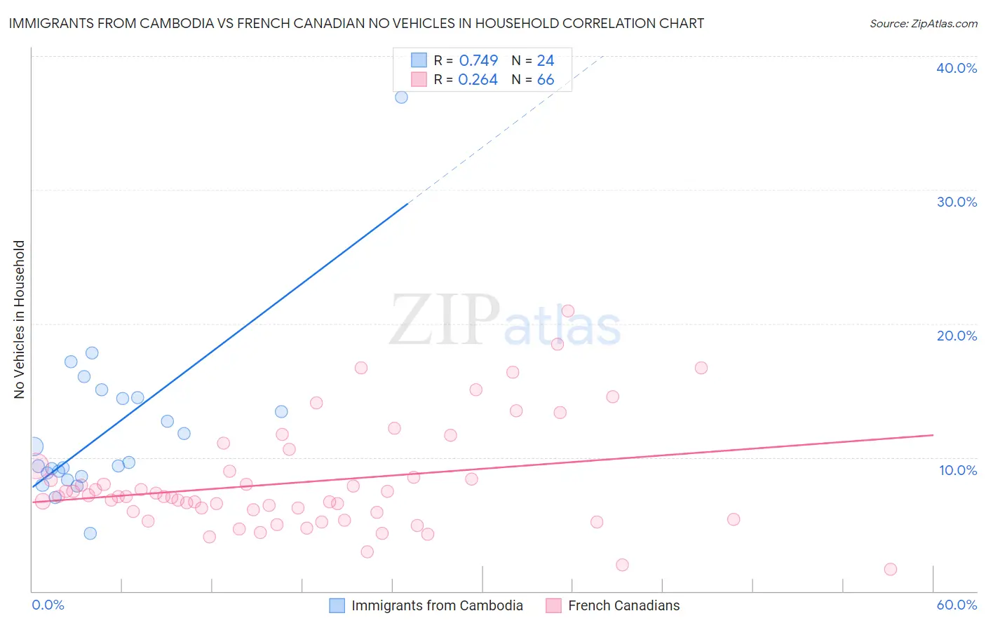 Immigrants from Cambodia vs French Canadian No Vehicles in Household