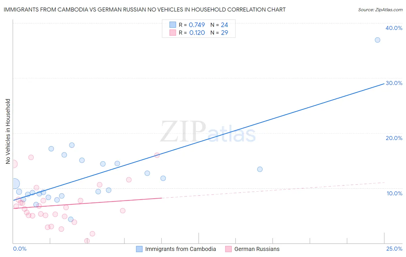 Immigrants from Cambodia vs German Russian No Vehicles in Household