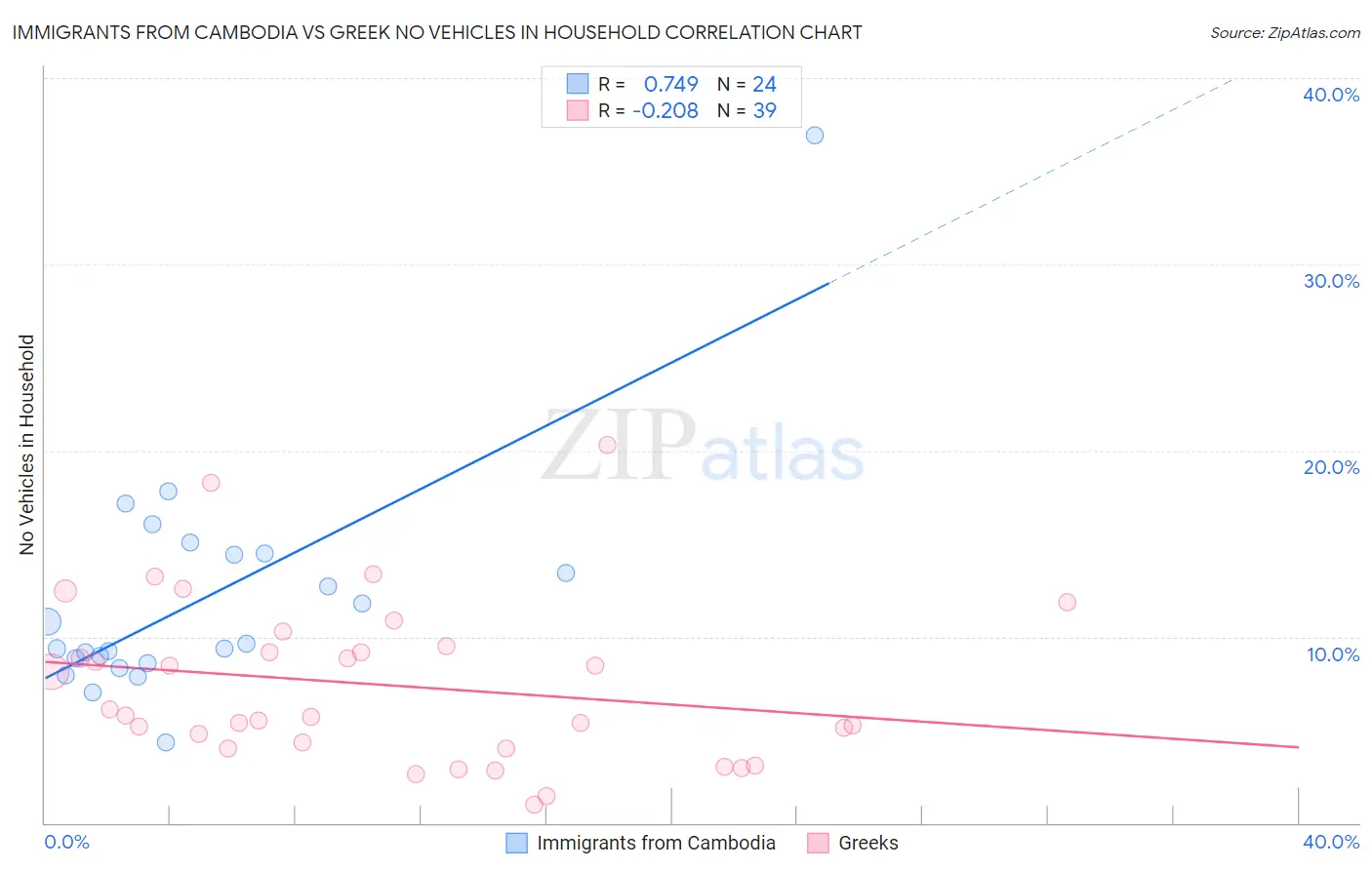 Immigrants from Cambodia vs Greek No Vehicles in Household