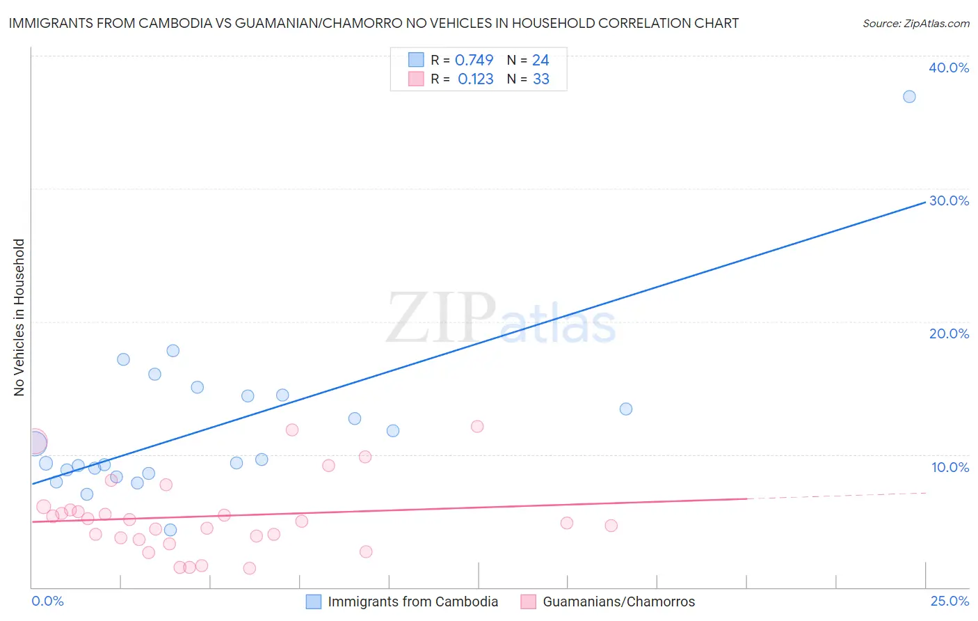 Immigrants from Cambodia vs Guamanian/Chamorro No Vehicles in Household