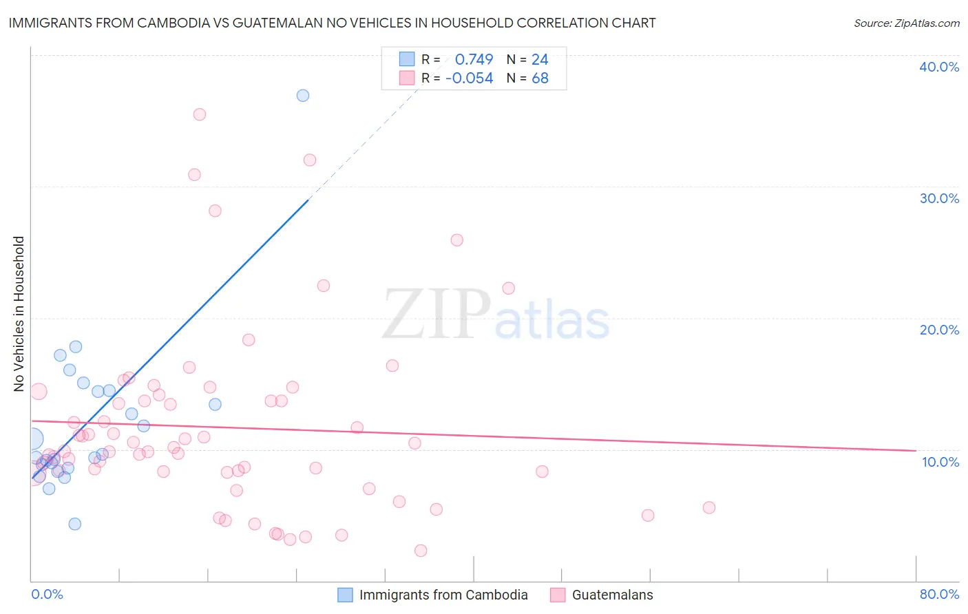 Immigrants from Cambodia vs Guatemalan No Vehicles in Household