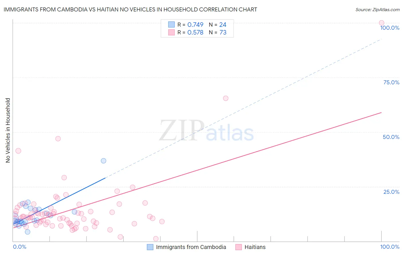 Immigrants from Cambodia vs Haitian No Vehicles in Household