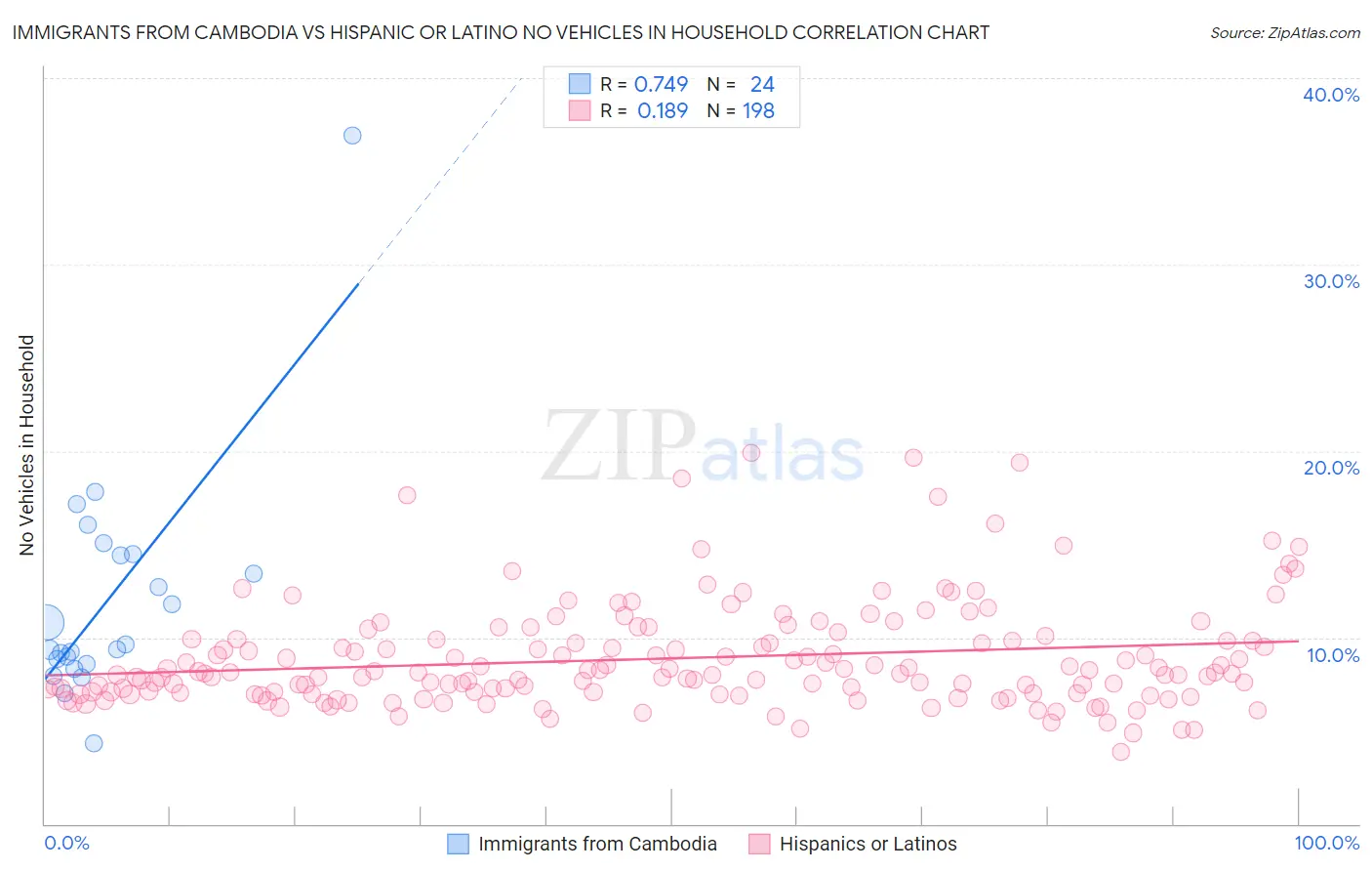 Immigrants from Cambodia vs Hispanic or Latino No Vehicles in Household