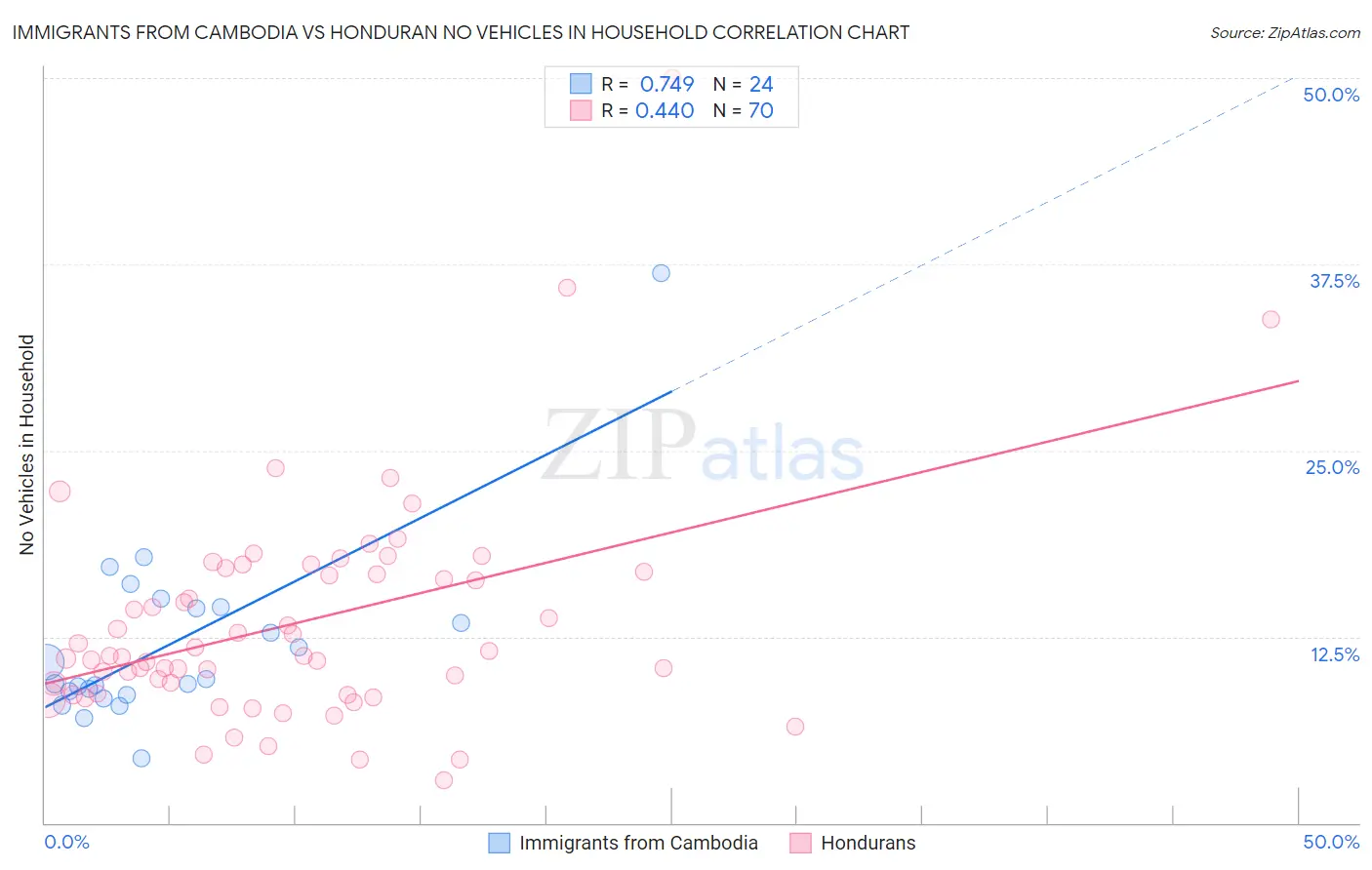 Immigrants from Cambodia vs Honduran No Vehicles in Household