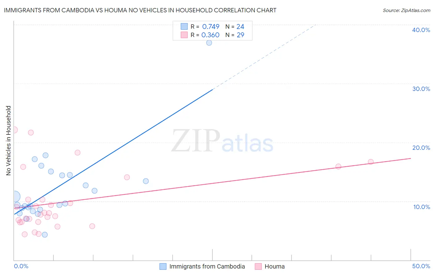 Immigrants from Cambodia vs Houma No Vehicles in Household