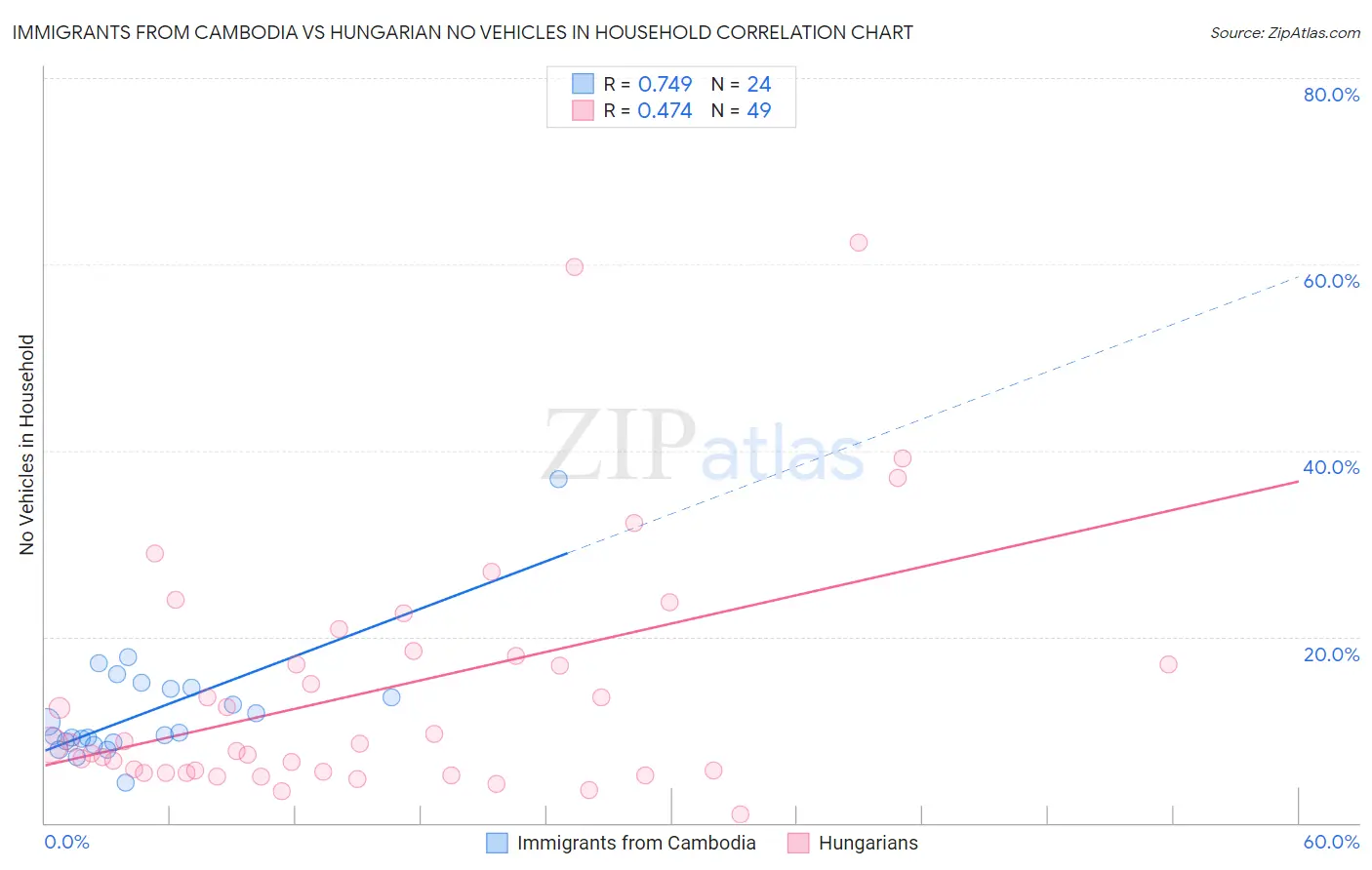 Immigrants from Cambodia vs Hungarian No Vehicles in Household